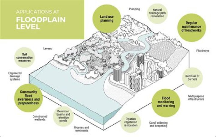 How does floodplain affect land value?