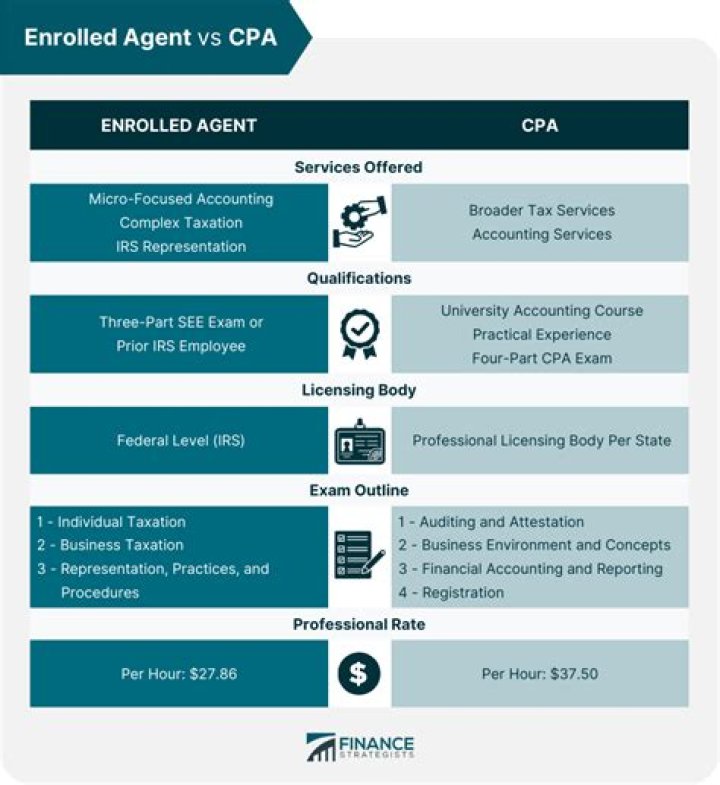 Should a CPA become an enrolled agent?