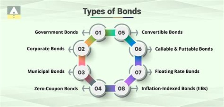 What bonds are backed by real estate?