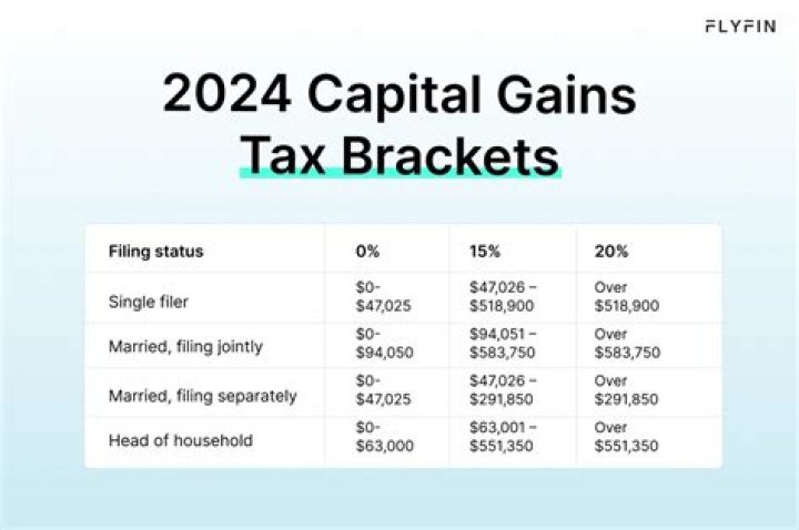 What is the capital gains tax rate in MD?